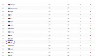 1985中国足球世界排名多少 中国足球世界排名
